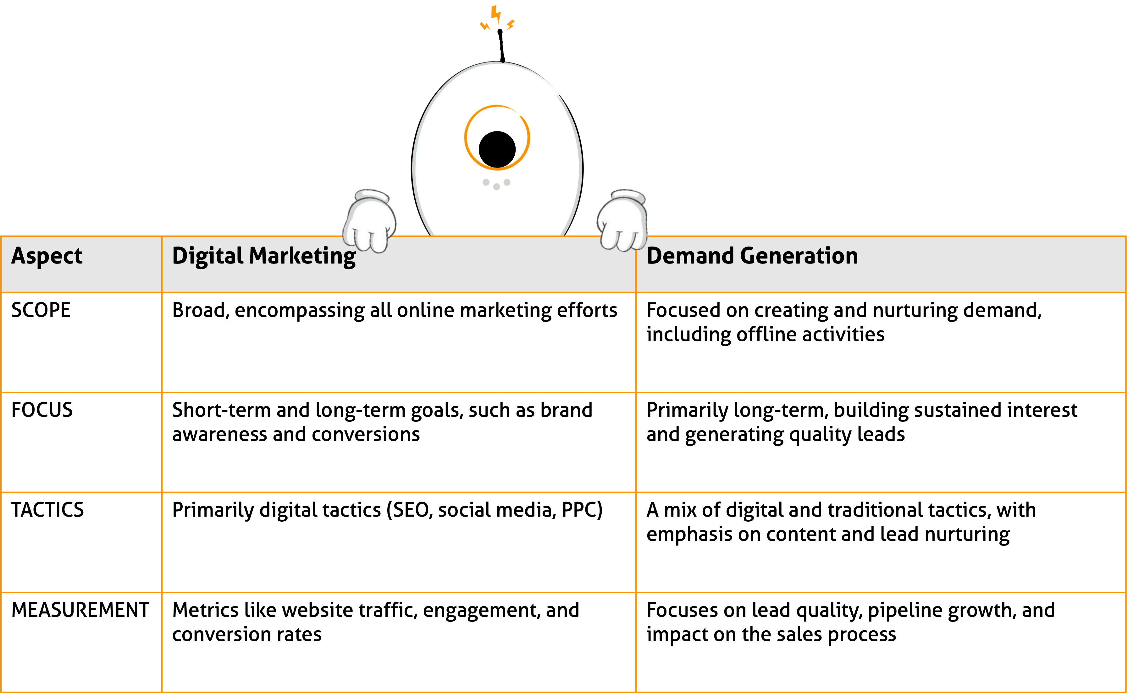 Digital Marketing v/s Demand Generation